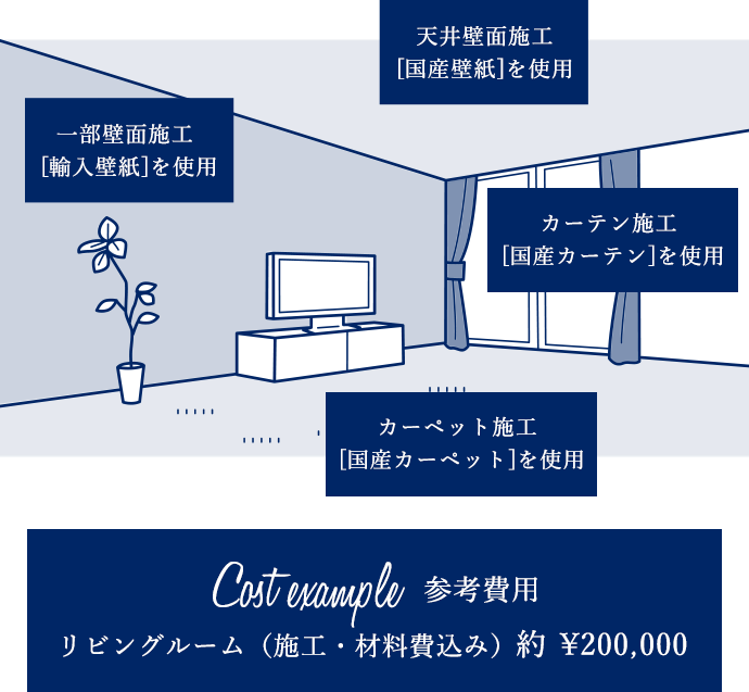 天井面 国産壁紙施工 ¥800〜/㎡ ※壁紙代含む 壁面 輸入壁紙施工 ¥2,000/㎡ ※壁紙代別途 国産カーテン ¥10,000〜/1窓 ※施工費別途 国産カーペット ¥3,200〜/㎡ ※施工費別途